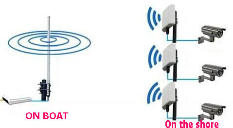 CCTV Video & PTZ Wireless Transceiver & Antennas